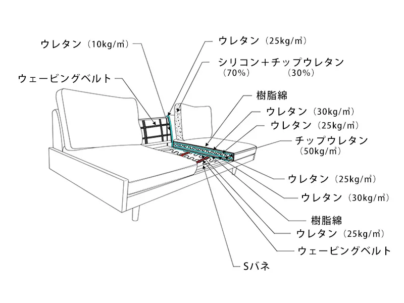 暮らしに心地よさと温かみを添える北欧ヴィンテージデザインソファー「TRET（トレット）」の構造